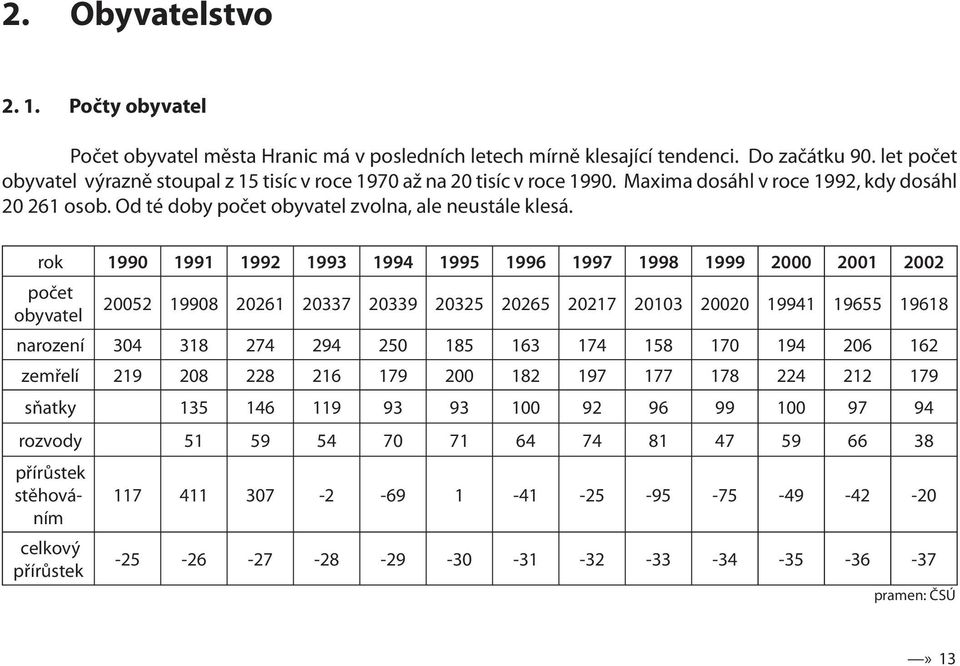 rok 1990 1991 1992 1993 1994 1995 1996 1997 1998 1999 2000 2001 2002 počet obyvatel 20052 19908 20261 20337 20339 20325 20265 20217 20103 20020 19941 19655 19618 narození 304 318 274 294 250 185 163