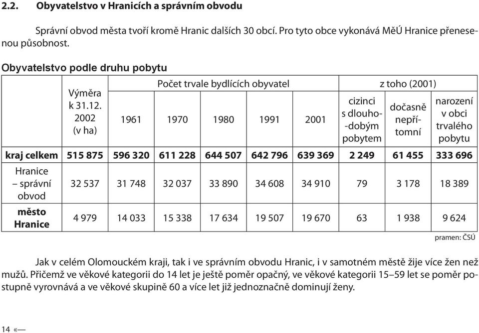 2002 (v ha) kraj celkem 515 875 Hranice správní obvod město Hranice Počet trvale bydlících obyvatel z toho (2001) 1961 1970 1980 1991 2001 cizinci s dlouho- -dobým pobytem dočasně nepřítomní narození