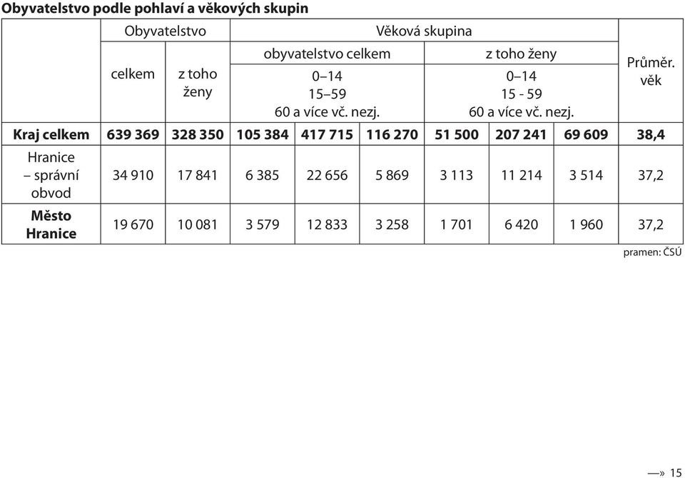 věk Kraj celkem 639 369 328 350 105 384 417 715 116 270 51 500 207 241 69 609 38,4 Hranice správní obvod Město