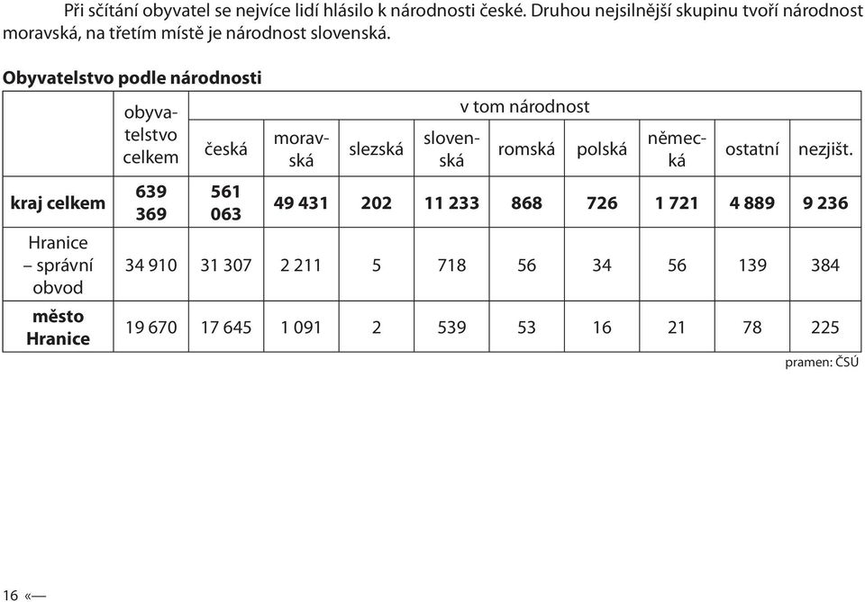 Obyvatelstvo podle národnosti obyvatelstvo celkem kraj celkem 639 369 Hranice správní obvod město Hranice česká 561 063