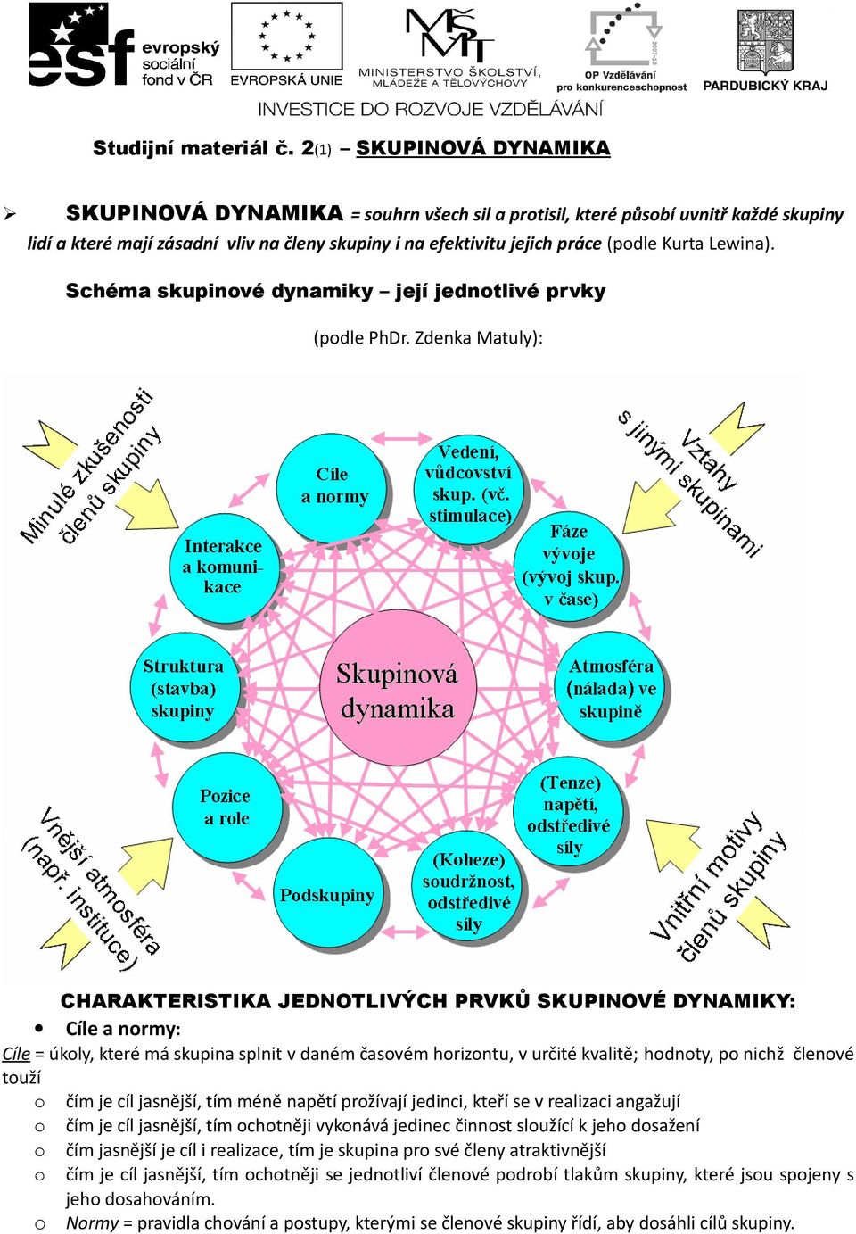 Lewina). Schéma skupinové dynamiky její jednotlivé prvky (podle PhDr.