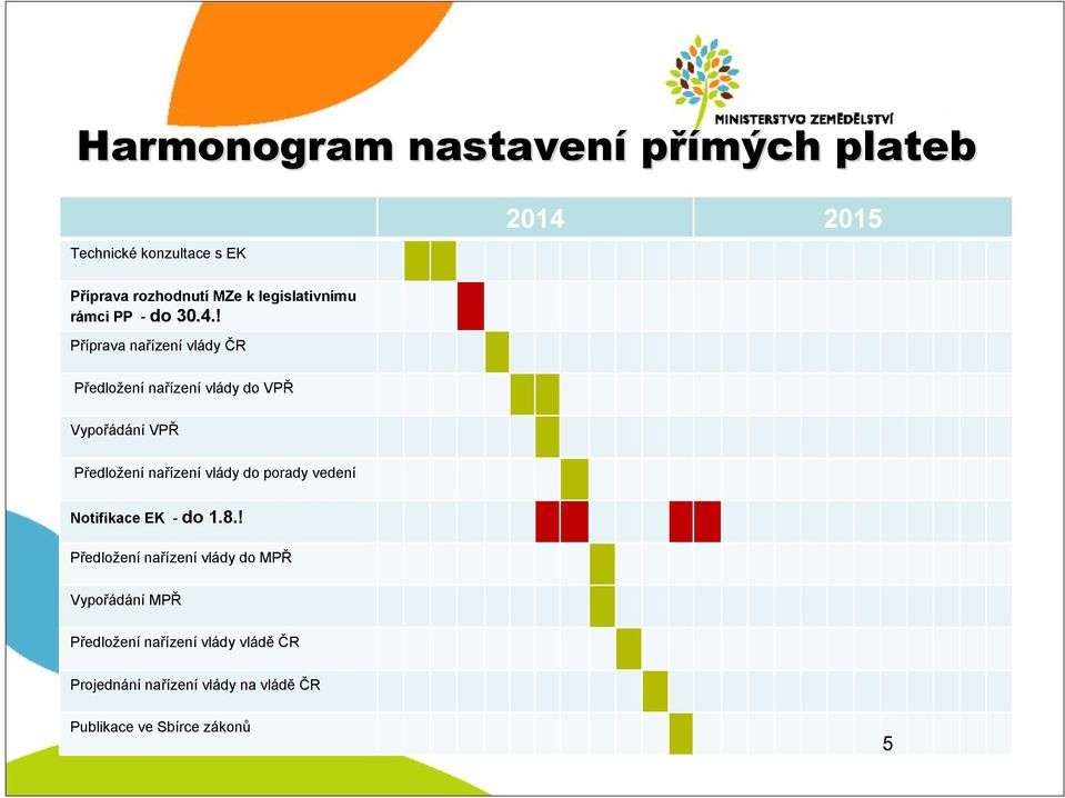 ! Příprava nařízení vlády ČR Předložení nařízení vlády do VPŘ Vypořádání VPŘ Předložení nařízení vlády do