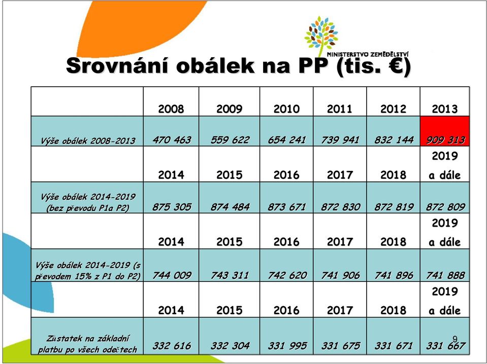 p P1a P2) 2014 2015 2016 2017 2018 2019 a dáled evodu P1a P2) 875 305 874 484 873 671 872 830 872 819 872 809 Výše e obálek 2014-2019 2019 (s převodem