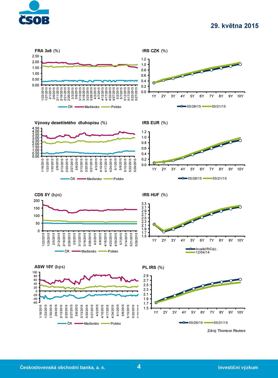 3/3/215 3/8/215 3/13/215 3/18/215 3/23/215 3/28/215 4/7/215 4/12/215 4/17/215 4/22/215 4/27/215 5/2/215 5/12/215 5/17/215 5/22/215 5/27/215 29. května 215 FRA 3x6 (%).5 IRS CZK (%) 1.2.8.6.4.2 1Y 2Y 3Y 4Y 5Y 6Y 7Y 8Y 9Y 1Y ČR Maďarsko Polsko 5/28/15 5/21/15 Výnosy desetiletého dluhopisu (%) 4.