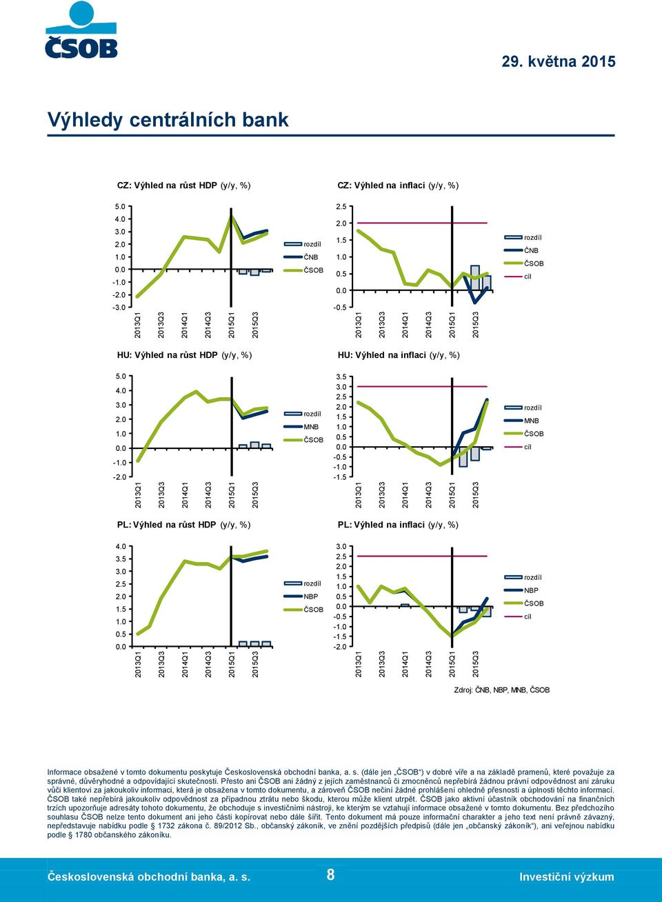 5 - - MNB cíl PL: Výhled na růst HDP (y/y, %) PL: Výhled na inflaci (y/y, %) 4. 3.5.5 NBP.5 -.5 - - - NBP cíl Zdroj: ČNB, NBP, MNB, Informace obsažené v tomto dokumentu poskytuje Československá obchodní banka, a.