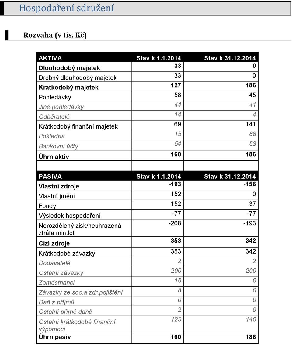 Pokladna 15 88 Bankovní účty 54 53 Úhrn aktiv 160 186 PASIVA Stav k 1.1.2014 Stav k 31.12.