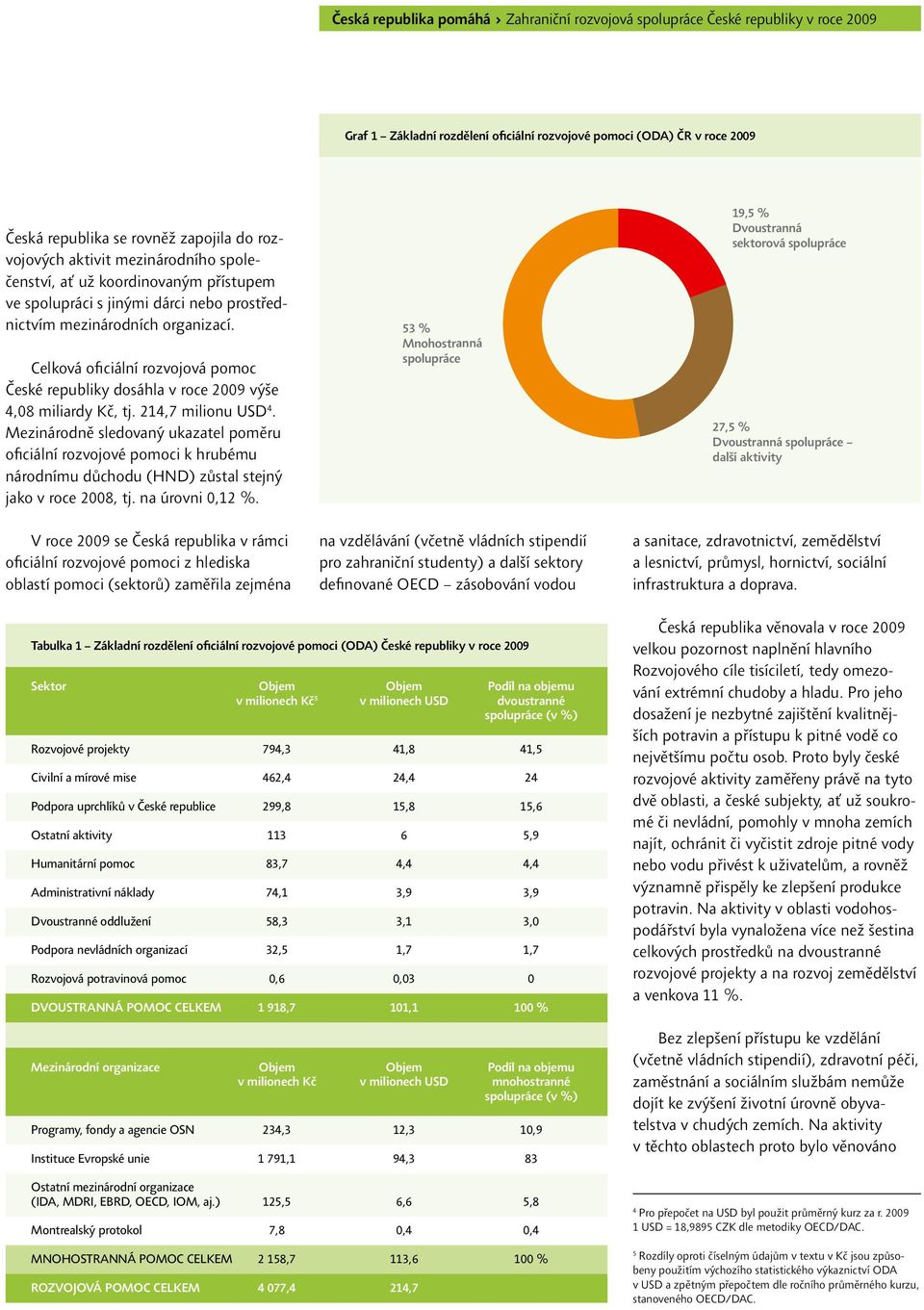 Celková oficiální rozvojová pomoc České republiky dosáhla v roce 2009 výše 4,08 miliardy Kč, tj. 214,7 milionu USD 4.