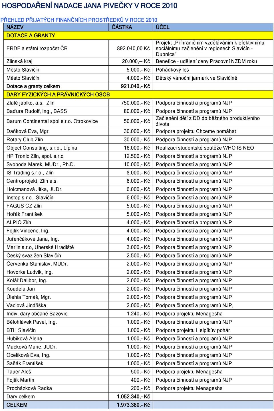 000,- Kč Pohádkový les Město Slavičín 4.000,- Kč Dětský vánoční jarmark ve Slavičíně Dotace a granty celkem DARY FYZICKÝCH A PRÁVNICKÝCH OSOB 921.040,- Kč Zlaté jablko, a.s. Zlín 750.