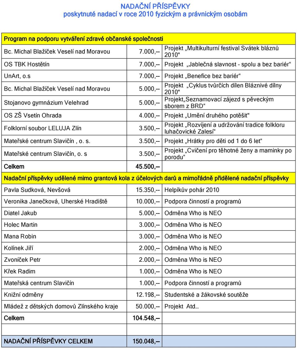 000,-- Projekt Multikulturní festival Svátek bláznů 2010" 7.000,-- Projekt Jablečná slavnost spolu a bez bariér 7.000,-- Projekt Benefice bez bariér Projekt Cyklus tvůrčích dílen Bláznivé dílny 5.