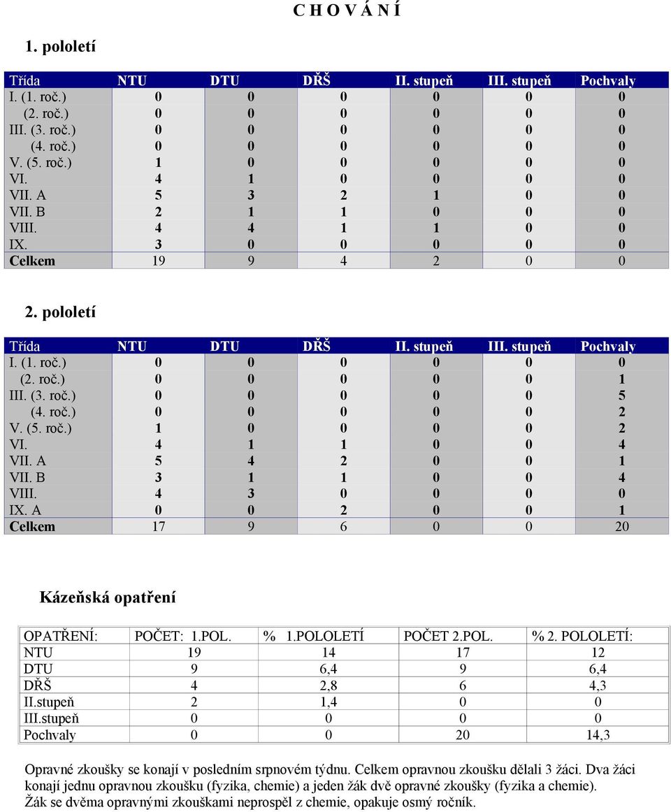 (3. roč.) 0 0 0 0 0 5 (4. roč.) 0 0 0 0 0 2 V. (5. roč.) 1 0 0 0 0 2 VI. 4 1 1 0 0 4 VII. A 5 4 2 0 0 1 VII. B 3 1 1 0 0 4 VIII. 4 3 0 0 0 0 IX.