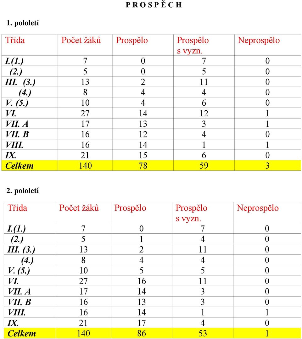 21 15 6 0 Celkem 140 78 59 3 2. pololetí Třída Počet žáků Prospělo Prospělo Neprospělo s vyzn. I.(1.) 7 0 7 0 (2.