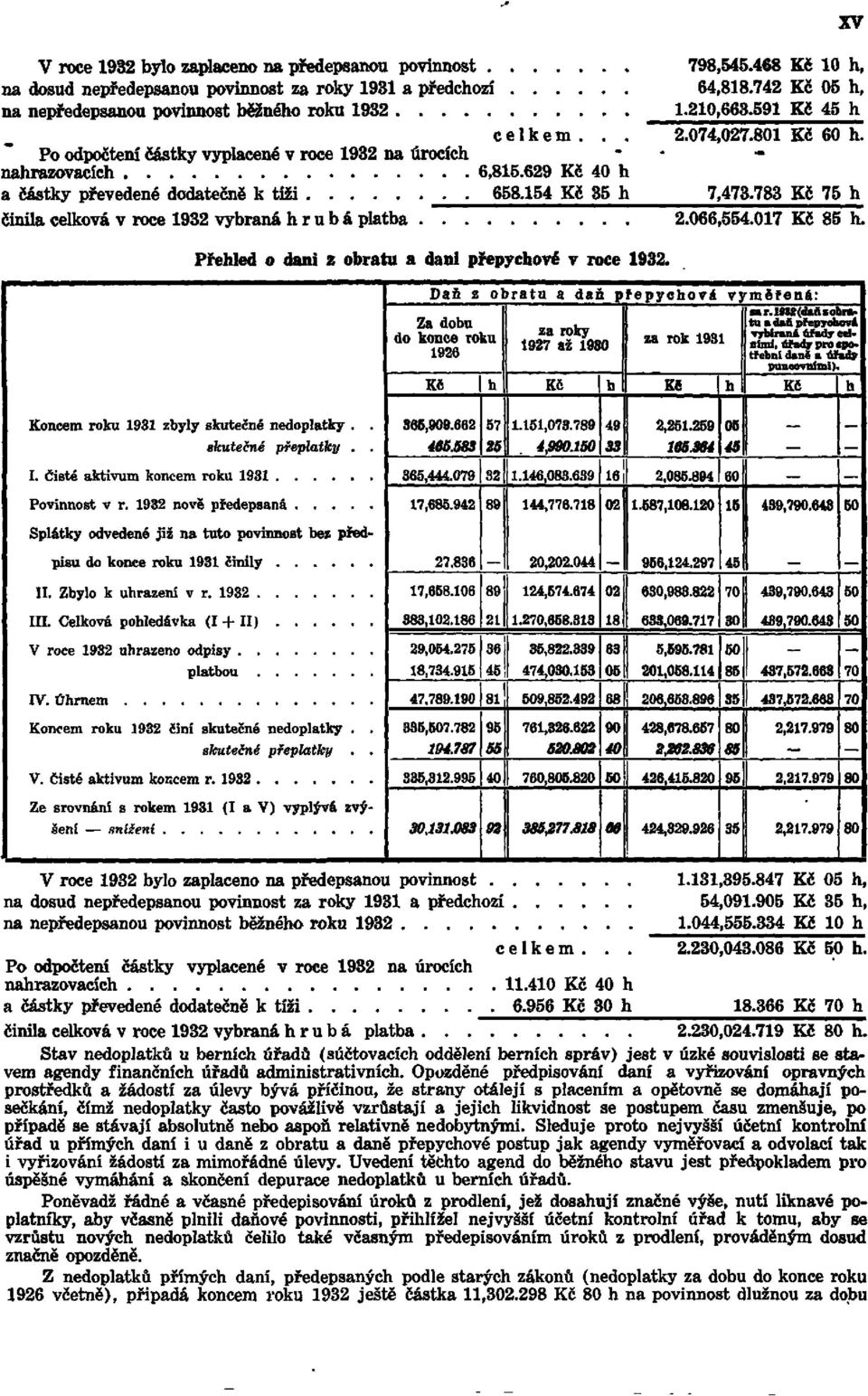 468 Kč 10 h, 64, 818. 742 Kč 05 h, 1. 210, 663. 591 Kč 45 h 2. 074, 027. 801 Kč 60 h. 7, 473. 783 Kč 75 h 2. 066, 554. 017 Kč 85 h. Přehled o dani z obratu a dani přepychové v roce 1932.