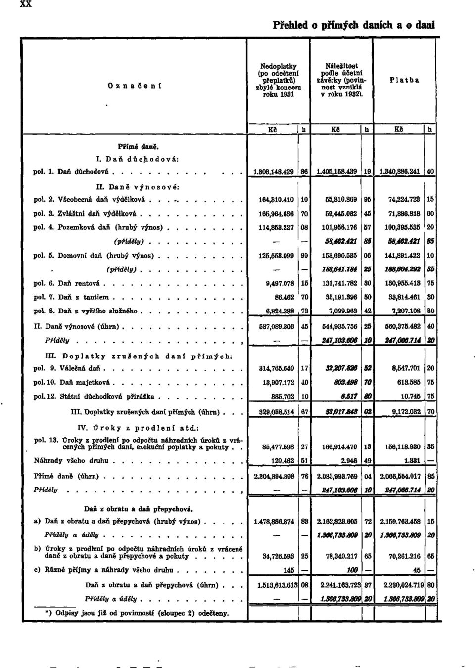 723 15 pol. 3. Zvláštní daň výdělková 165, 964. 636 70 59, 445. 032 45 71, 886. 818 60 pol. 4. Pozemková daň (hrubý výnos) 114, 863. 227 08 101, 956. 176 57 100, 395. 535 20 (přiděly) 53, 462.