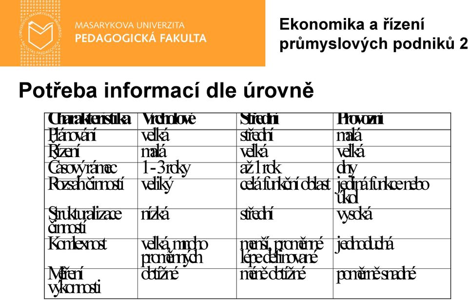 funkční oblast jediná funkce nebo úkol Strukturalizace nízká střední vysoká činností Komlexnost velká,