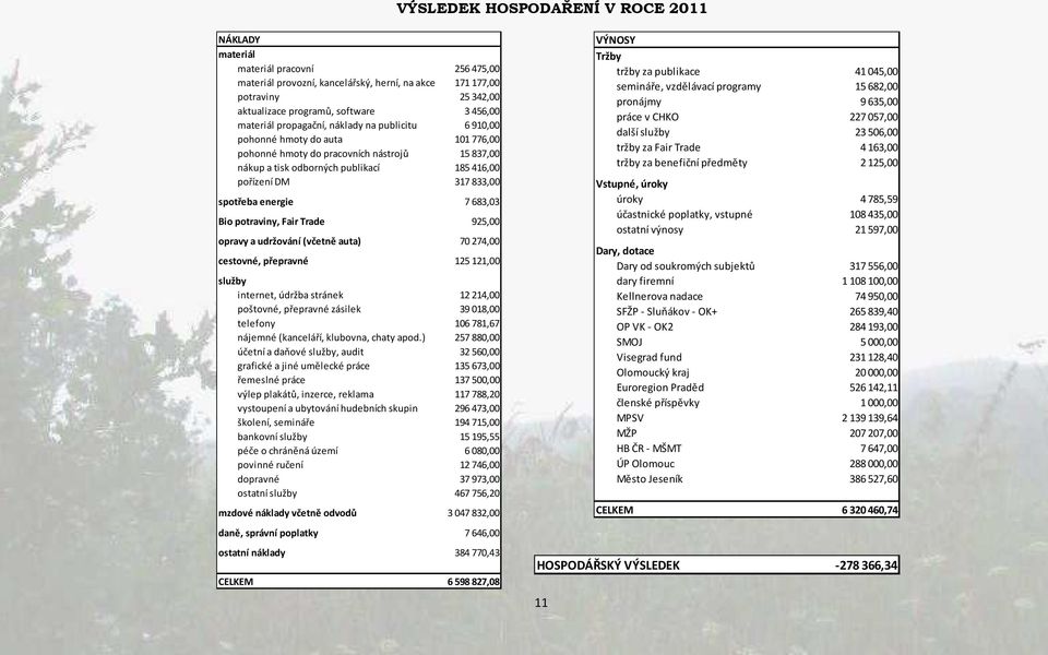 spotřeba energie 7 683,03 Bio potraviny, Fair Trade 925,00 opravy a udržování (včetně auta) 70 274,00 cestovné, přepravné 125 121,00 služby internet, údržba stránek 12214,00 poštovné, přepravné