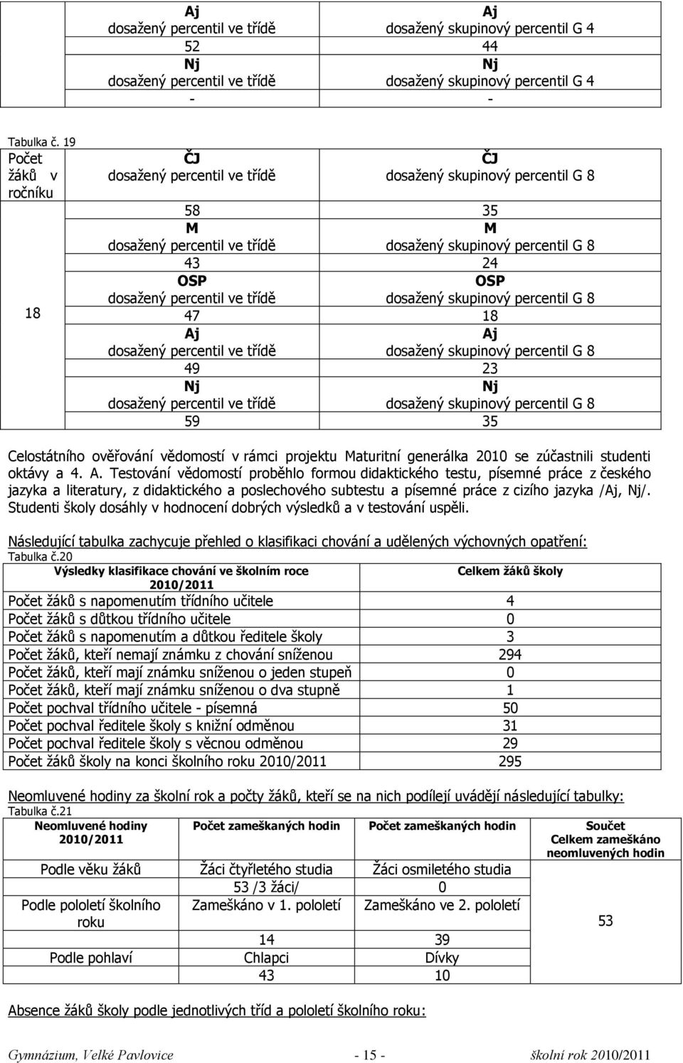 třídě OSP dosaņený skupinový percentil G 8 47 18 Aj dosaņený percentil ve třídě Aj dosaņený skupinový percentil G 8 49 23 Nj dosaņený percentil ve třídě Nj dosaņený skupinový percentil G 8 59 35