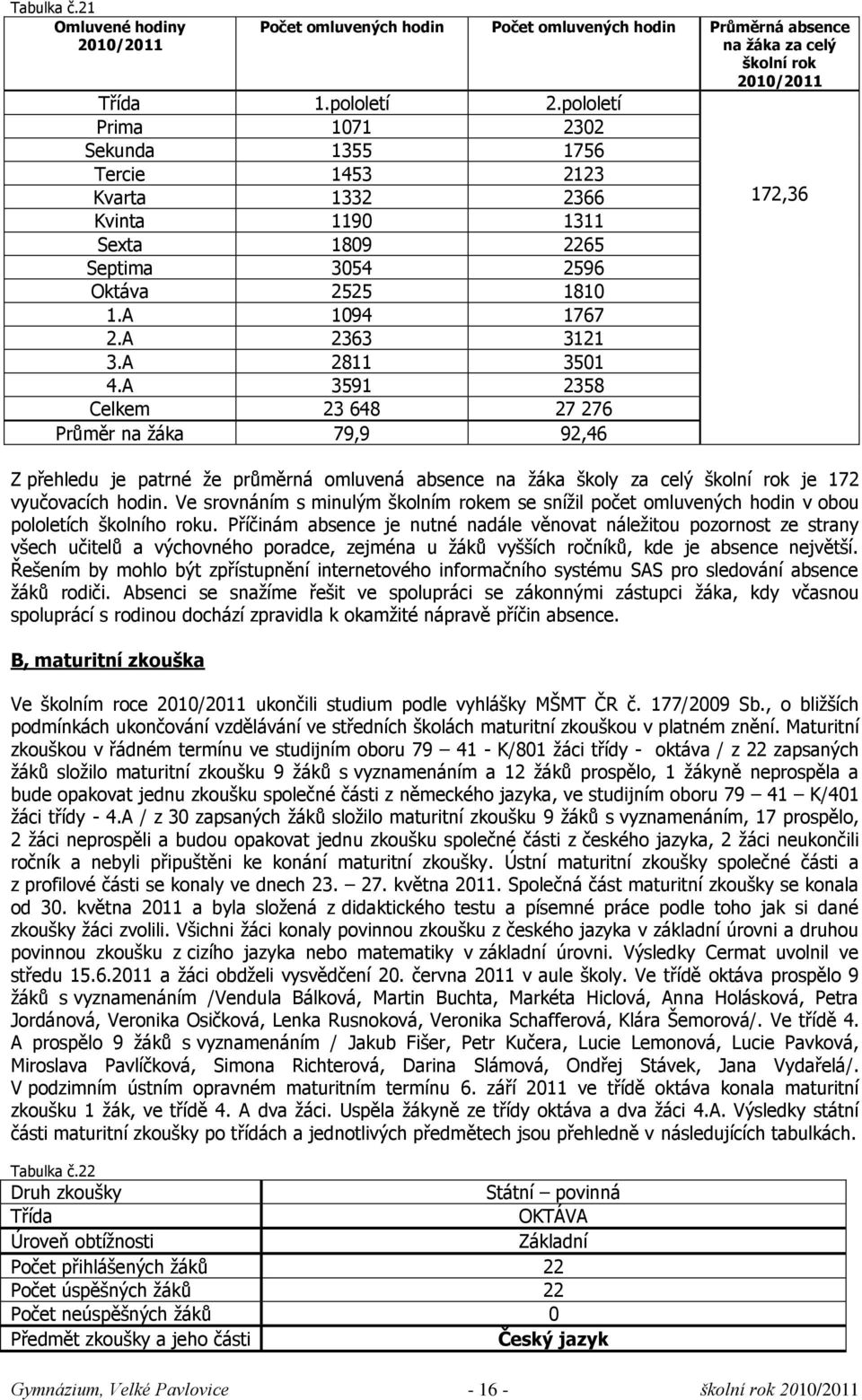 A 3591 2358 Celkem 23 648 27 276 Průměr na ņáka 79,9 92,46 172,36 Z přehledu je patrné ņe průměrná omluvená absence na ņáka ńkoly za celý ńkolní rok je 172 vyučovacích hodin.