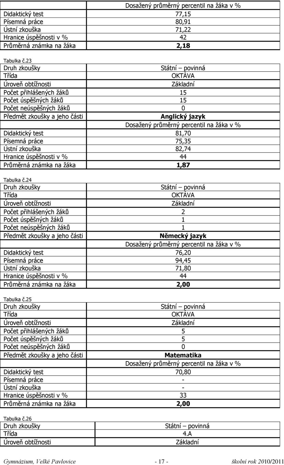 průměrný percentil na ņáka v % Didaktický test 81,70 Písemná práce 75,35 Ústní zkouńka 82,74 Hranice úspěńnosti v % 44 Průměrná známka na ņáka 1,87 Tabulka č.