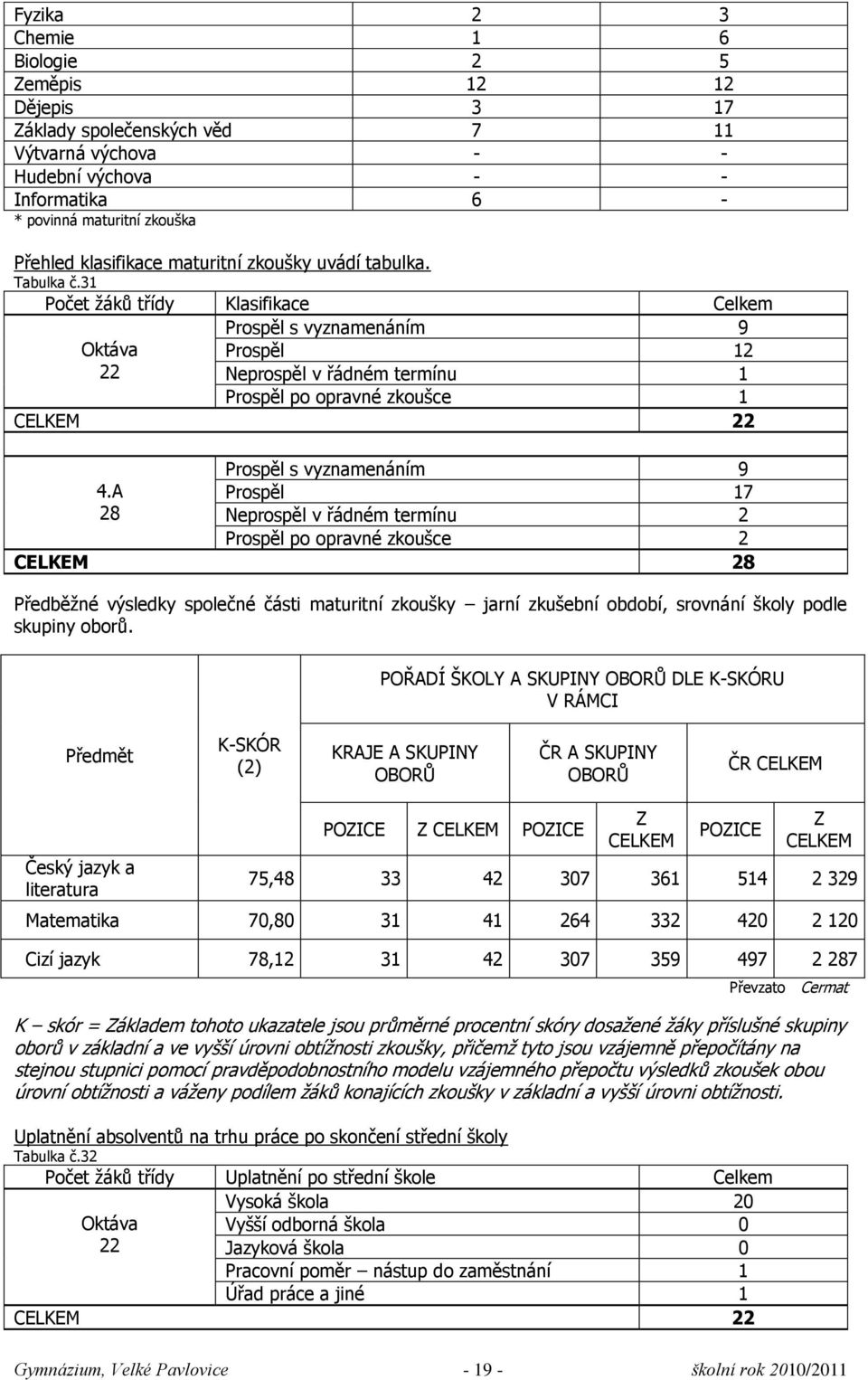 31 Počet ņáků třídy Klasifikace Celkem Prospěl s vyznamenáním 9 Oktáva Prospěl 12 22 Neprospěl v řádném termínu 1 Prospěl po opravné zkouńce 1 CELKEM 22 Prospěl s vyznamenáním 9 4.