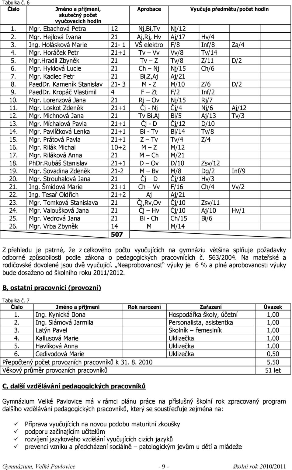 PaedDr. Kameník Stanislav 21-3 M - Z M/10 Z/6 D/2 9. PaedDr. Kropáč Vlastimil 4 F Zt F/2 Inf/2 10. Mgr. Lorenzová Jana 21 Rj Ov Nj/15 Rj/7 11. Mgr. Loskot Zdeněk 21+1 Čj - Nj Čj/4 Nj/6 Aj/12 12. Mgr. Michnová Jana 21 Tv Bi,Aj Bi/5 Aj/13 Tv/3 13.