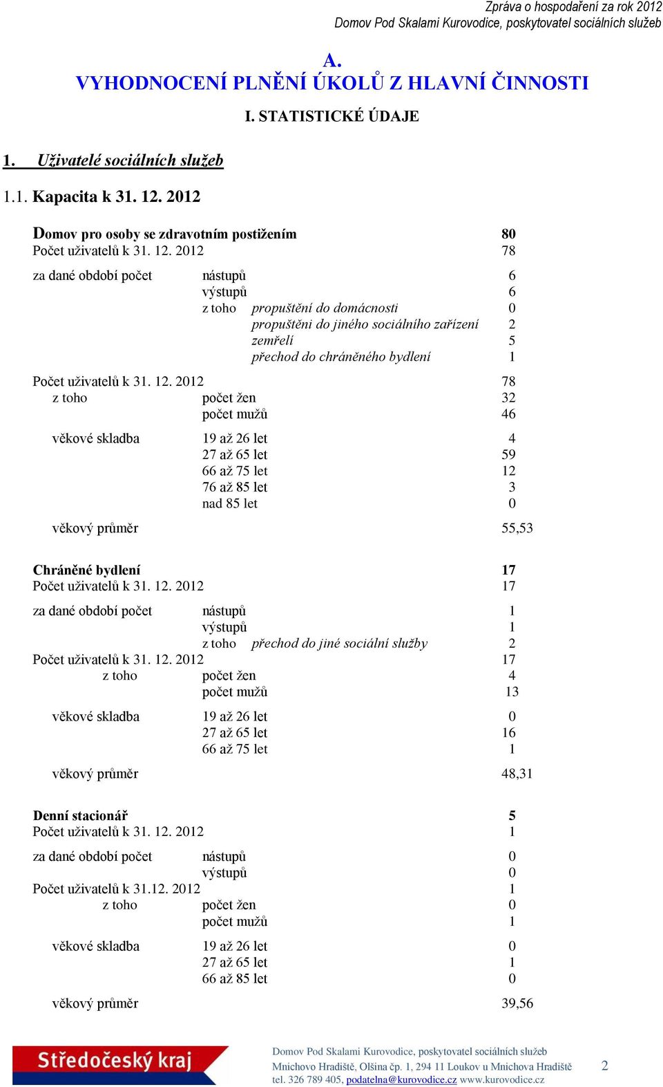 2012 78 za dané období počet nástupů 6 výstupů 6 z toho propuštění do domácnosti 0 propuštěni do jiného sociálního zařízení 2 zemřelí 5 přechod do chráněného bydlení 1 Počet uživatelů k 31. 12.