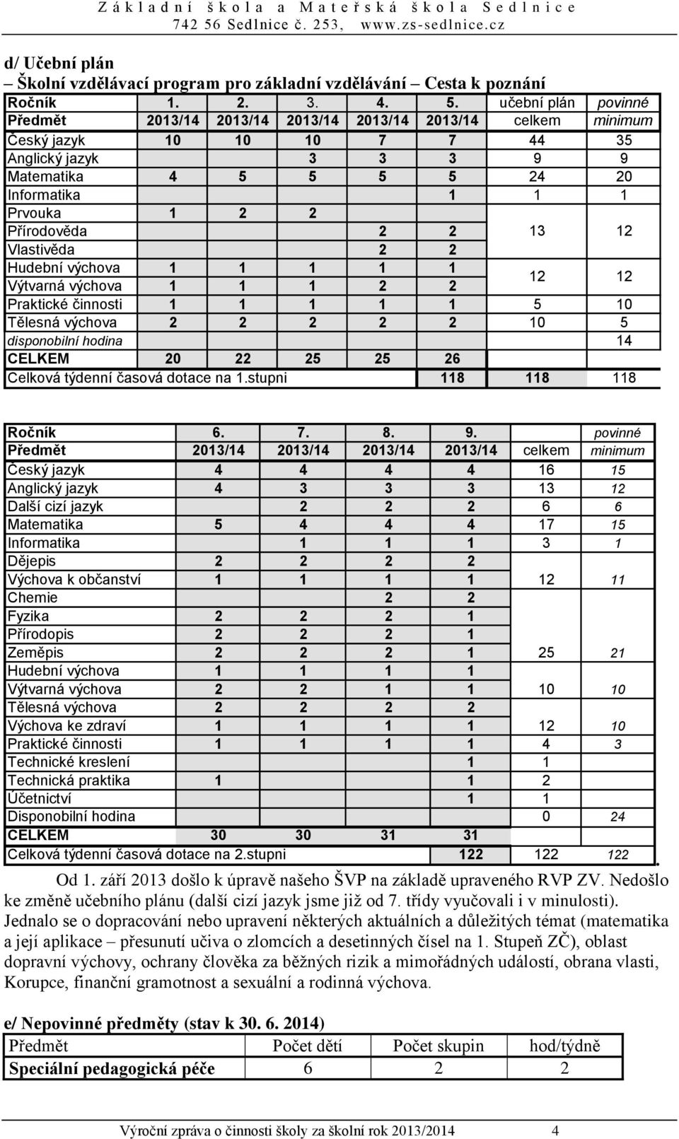 Přírodověda 2 2 Vlastivěda 2 2 Hudební výchova 1 1 1 1 1 Výtvarná výchova 1 1 1 2 2 13 12 12 12 Praktické činnosti 1 1 1 1 1 5 10 Tělesná výchova 2 2 2 2 2 10 5 disponobilní hodina 14 CELKEM 20 22 25