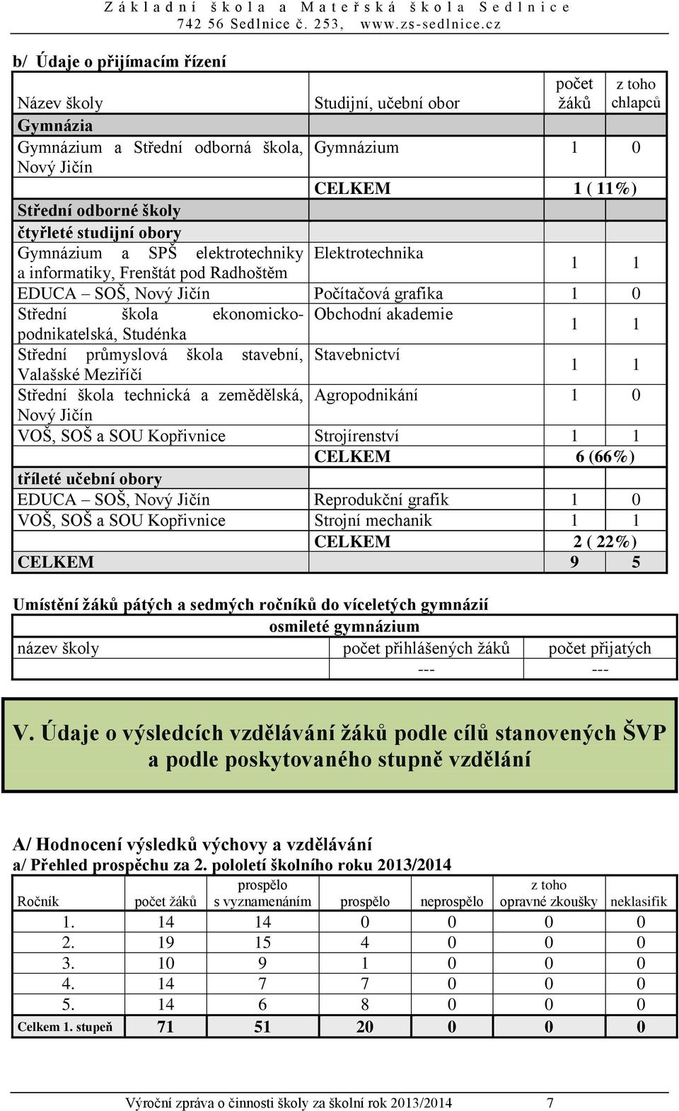 podnikatelská, Studénka 1 1 Střední průmyslová škola stavební, Stavebnictví Valašské Meziříčí 1 1 Střední škola technická a zemědělská, Agropodnikání 1 0 Nový Jičín VOŠ, SOŠ a SOU Kopřivnice