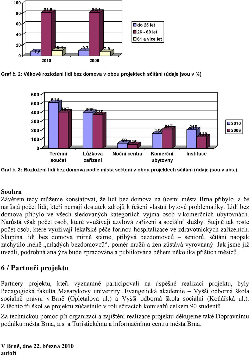 ubytovny Instituce 2010 2006 Graf č. 3: Rozložení lidí bez domova podle místa sečtení v obou projektech sčítání (údaje jsou v abs.