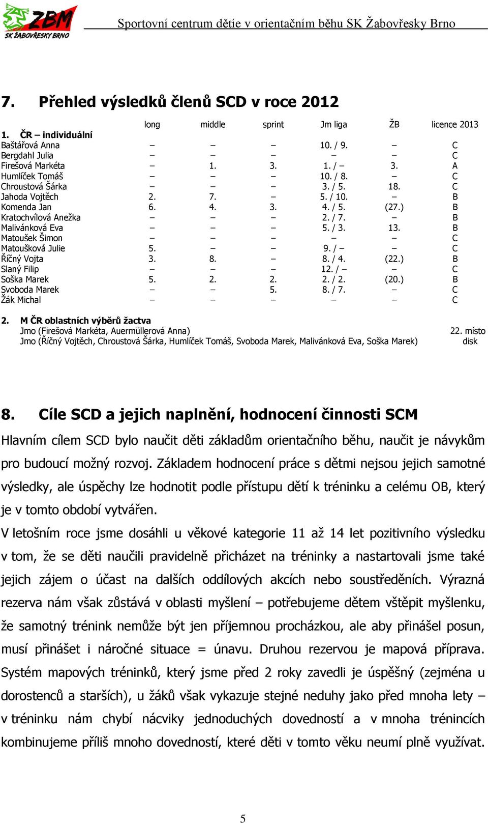 B Matoušek Šimon C Matoušková Julie 5. 9. / C Říčný Vojta 3. 8. 8. / 4. (22.) B Slaný Filip 12. / C Soška Marek 5. 2. 2. 2. / 2. (20.) B Svoboda Marek 5. 8. / 7. C Žák Michal C 2.