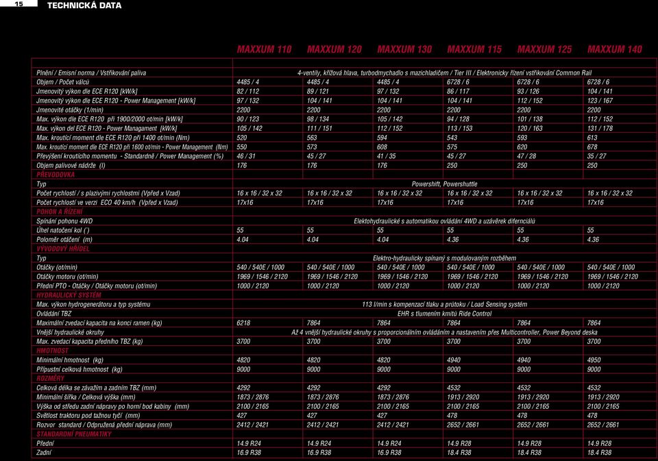 104 / 141 Jmenovitý výkon dle ECE R120 - Power Management [kw/k] 97 / 132 104 / 141 104 / 141 104 / 141 112 / 152 123 / 167 Jmenovité otáčky (1/min) 2200 2200 2200 2200 2200 2200 Max.