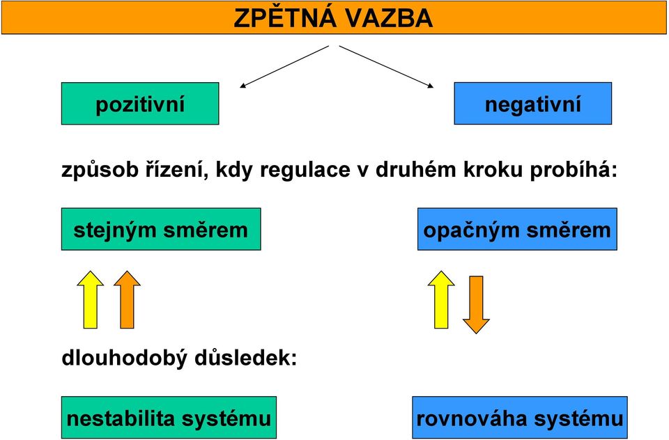 probíhá: stejným směrem opačným směrem