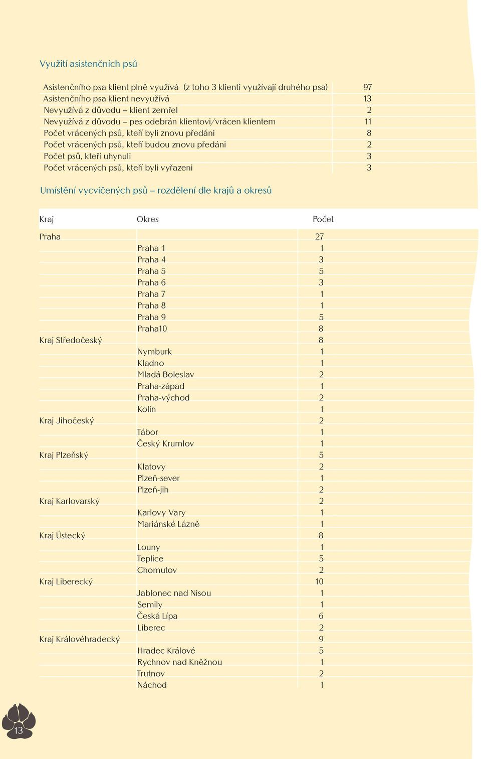 vyřazeni 3 Umístění vycvičených psů rozdělení dle krajů a okresů Kraj Okres Počet Praha 27 Praha 1 1 Praha 4 3 Praha 5 5 Praha 6 3 Praha 7 1 Praha 8 1 Praha 9 5 Praha10 8 Kraj Středočeský 8 Nymburk 1