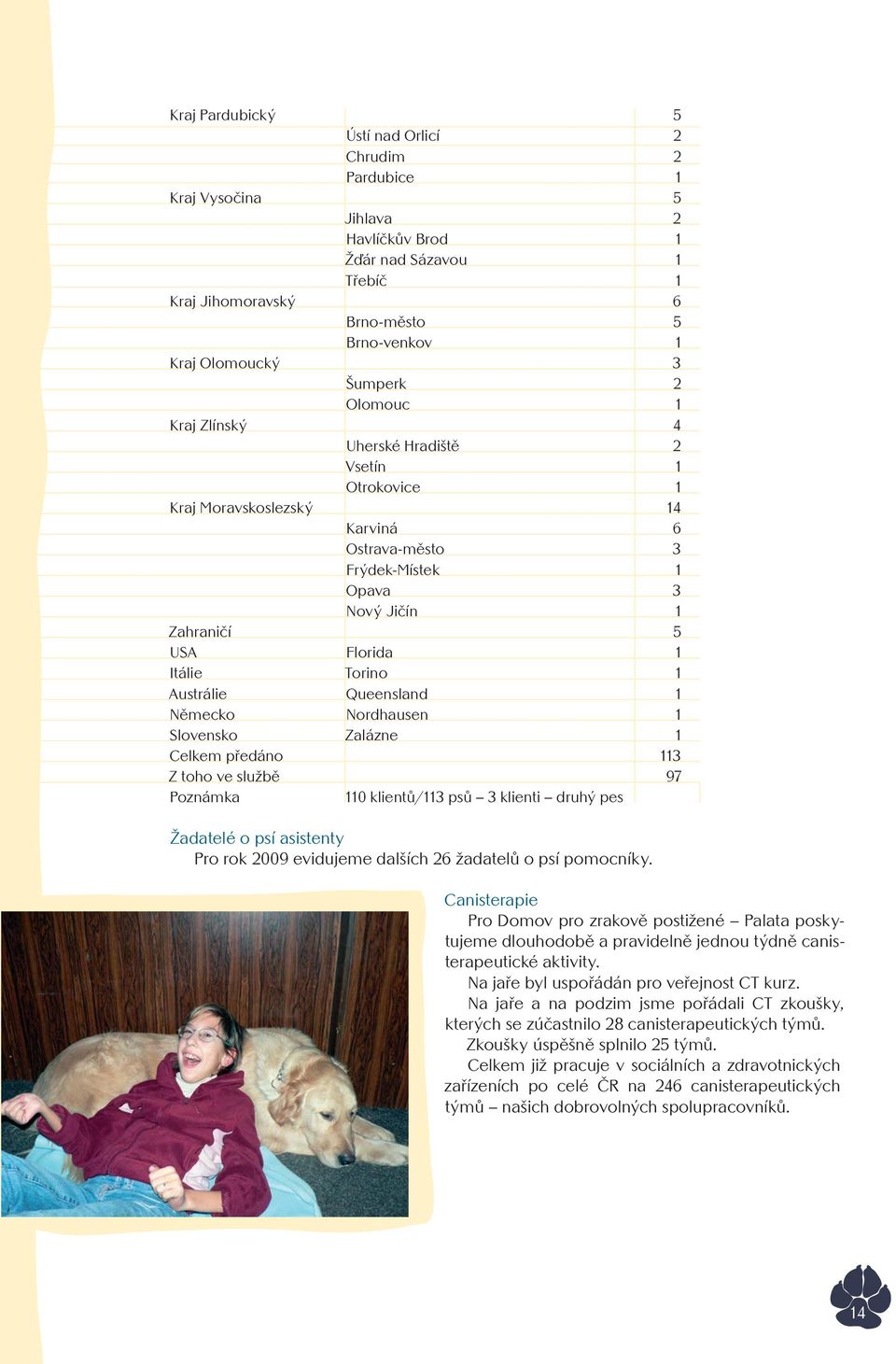 Torino 1 Austrálie Queensland 1 Německo Nordhausen 1 Slovensko Zalázne 1 Celkem předáno 113 Z toho ve službě 97 Poznámka 110 klientů/113 psů 3 klienti druhý pes Žadatelé o psí asistenty Pro rok 2009