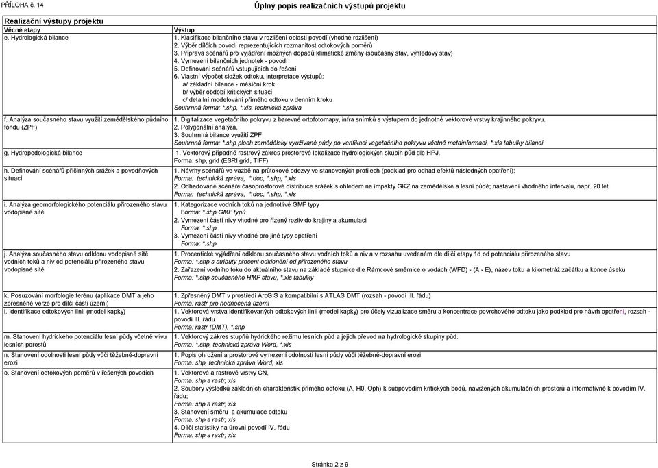 Vlastní výpočet sloţek odtoku, interpretace výstupů: a/ základní bilance - měsíční krok b/ výběr období kritických situací c/ detailní modelování přímého odtoku v denním kroku Souhrnná forma: *.