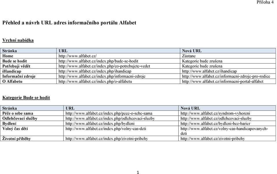 alfabet.cz/ihandicap Informační zdroje http://www.alfabet.cz/index.php/informacni-zdroje http://www.alfabet.cz/informacni-zdroje-pro-rodice O Alfabetu http://www.alfabet.cz/index.php/o-alfabetu http://www.