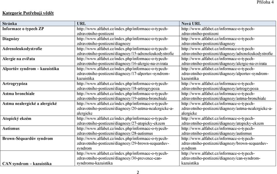 alfabet.cz/informace-o-typechzdravotniho-postizeni/diagnozy/adrenoleukodystrofie Alergie na zvířata http://www.alfabet.cz/index.