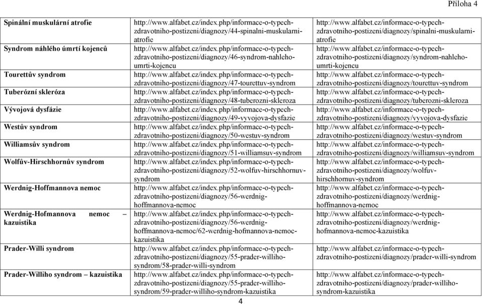 cz/informace-o-typechzdravotniho-postizeni/diagnozy/spinalni-muskularniatrofie http://www.alfabet.cz/informace-o-typechzdravotniho-postizeni/diagnozy/syndrom-nahlehoumrti-kojencu http://www.alfabet.cz/informace-o-typechzdravotniho-postizeni/diagnozy/tourettuv-syndrom http://www.