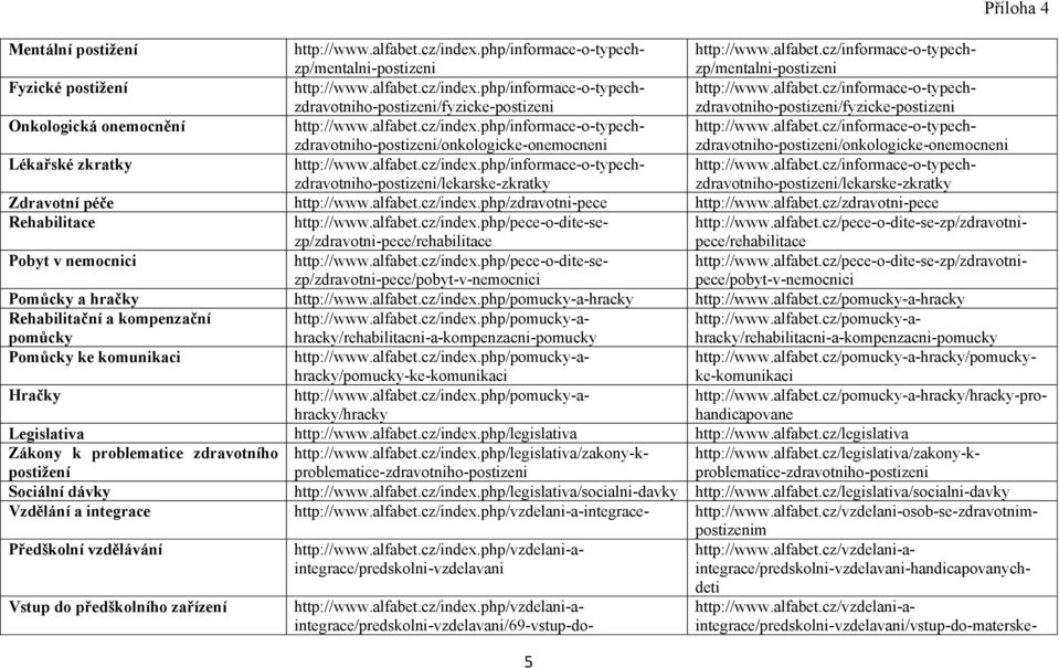 alfabet.cz/informace-o-typechzdravotniho-postizeni/onkologicke-onemocneni Lékařské zkratky http://www.alfabet.cz/index.php/informace-o-typechzdravotniho-postizeni/lekarske-zkratky http://www.alfabet.cz/informace-o-typechzdravotniho-postizeni/lekarske-zkratky Zdravotní péče http://www.