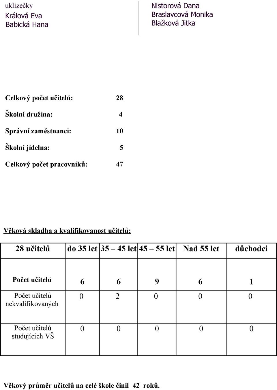 kvalifikovanost učitelů: 28 učitelů do 35 let 35 45 let 45 55 let Nad 55 let důchodci Počet učitelů 6 6 9 6 1