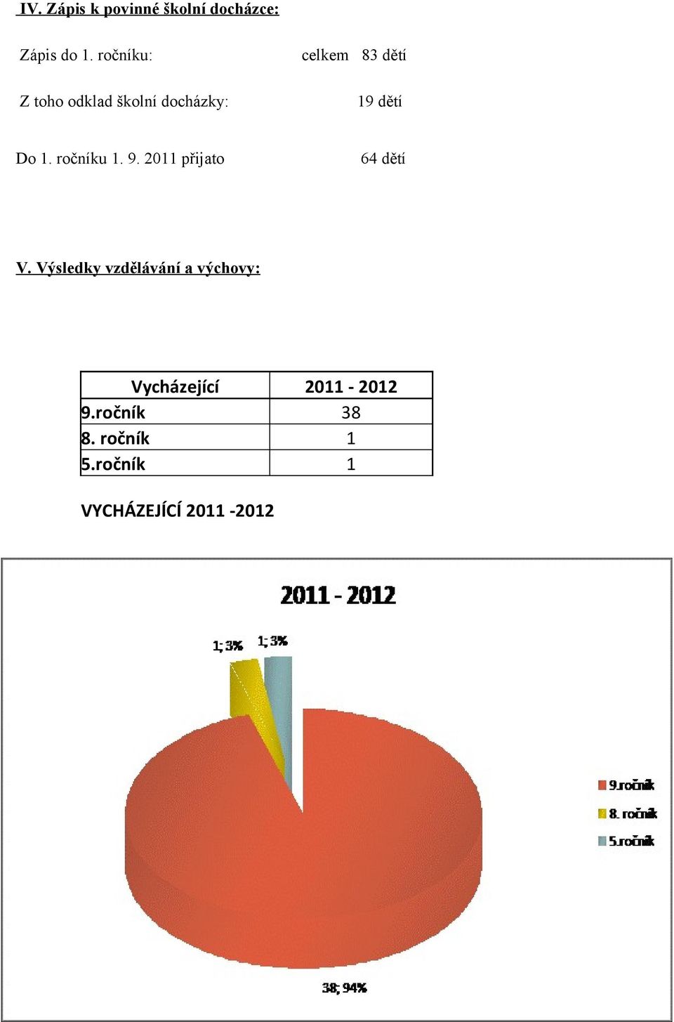 1. ročníku 1. 9. 2011 přijato 64 dětí V.