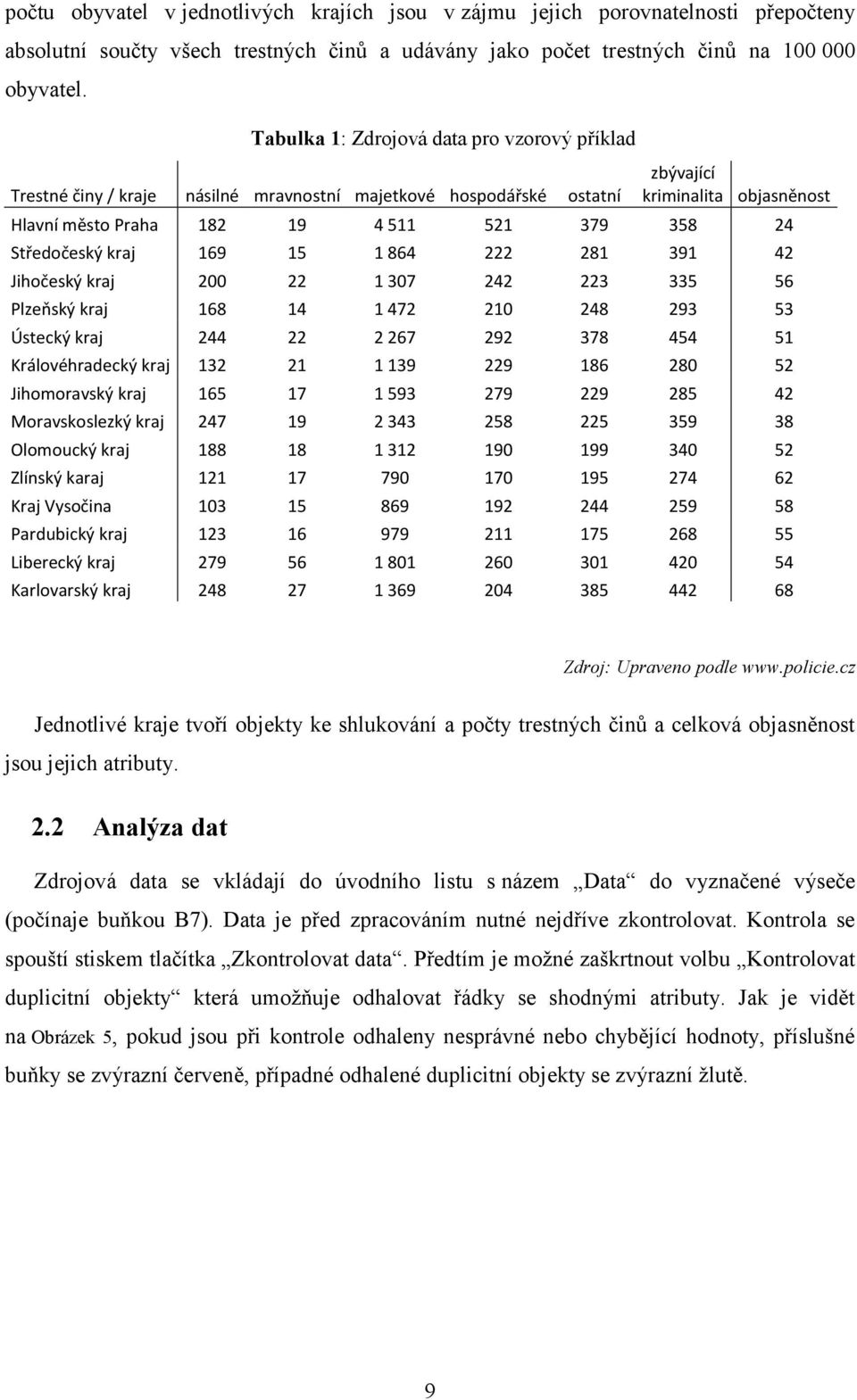 Středočeský kraj 169 15 1 864 222 281 391 42 Jihočeský kraj 200 22 1 307 242 223 335 56 Plzeňský kraj 168 14 1 472 210 248 293 53 Ústecký kraj 244 22 2 267 292 378 454 51 Královéhradecký kraj 132 21