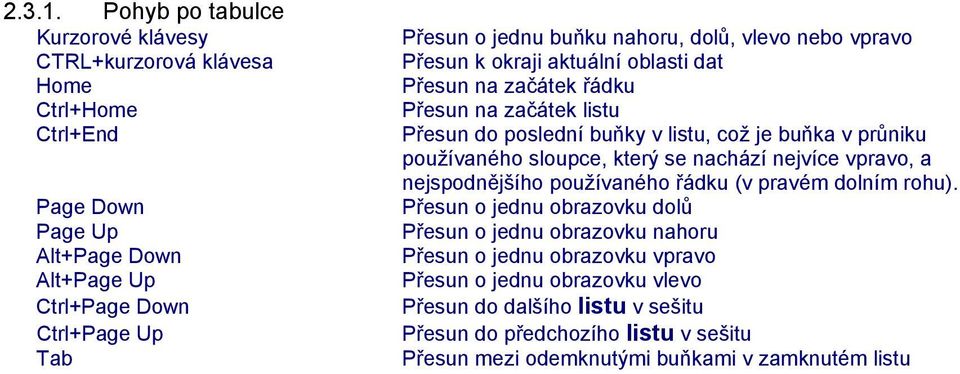 nahoru, dolů, vlevo nebo vpravo Přesun k okraji aktuální oblasti dat Přesun na začátek řádku Přesun na začátek listu Přesun do poslední buňky v listu, což je buňka v průniku