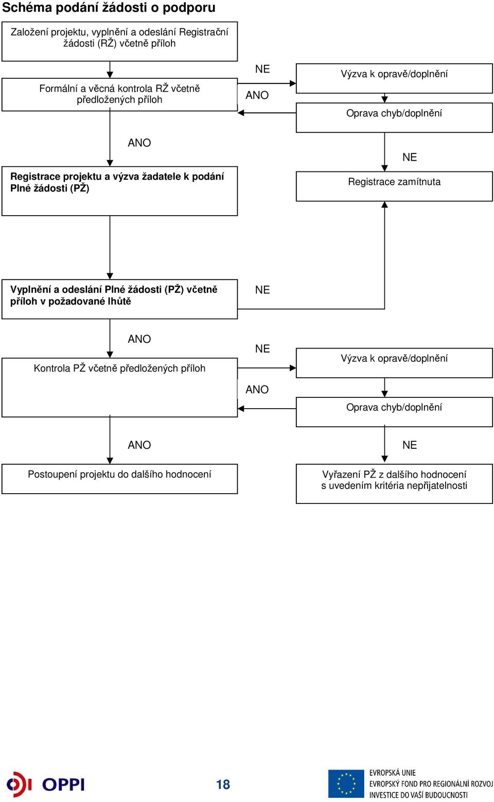 zamítnuta Vyplnění a odeslání Plné žádosti (PŽ) včetně příloh v požadované lhůtě NE ANO Kontrola PŽ včetně předložených příloh Hodnocení projektu a podpek