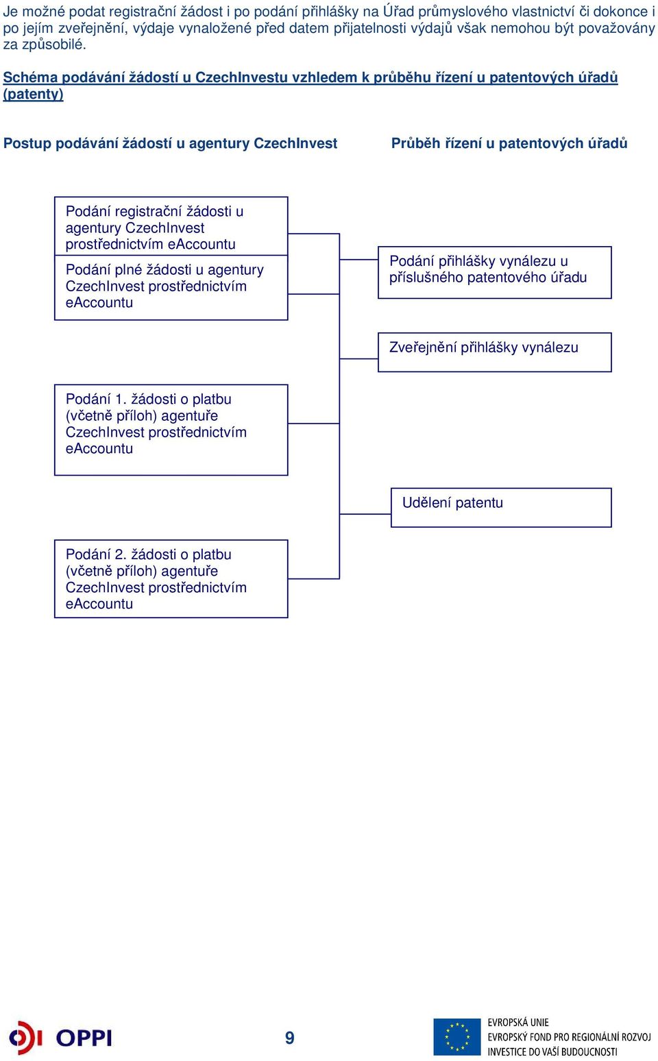 Schéma podávání žádostí u CzechInvestu vzhledem k průběhu řízení u patentových úřadů (patenty) Postup podávání žádostí u agentury CzechInvest Průběh řízení u patentových úřadů Podání registrační