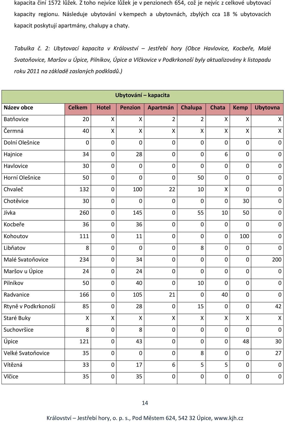 2: Ubytovací kapacita v Království Jestřebí hory (Obce Havlovice, Kocbeře, Malé Svatoňovice, Maršov u Úpice, Pilníkov, Úpice a Vlčkovice v Podkrkonoší byly aktualizovány k listopadu roku 2011 na