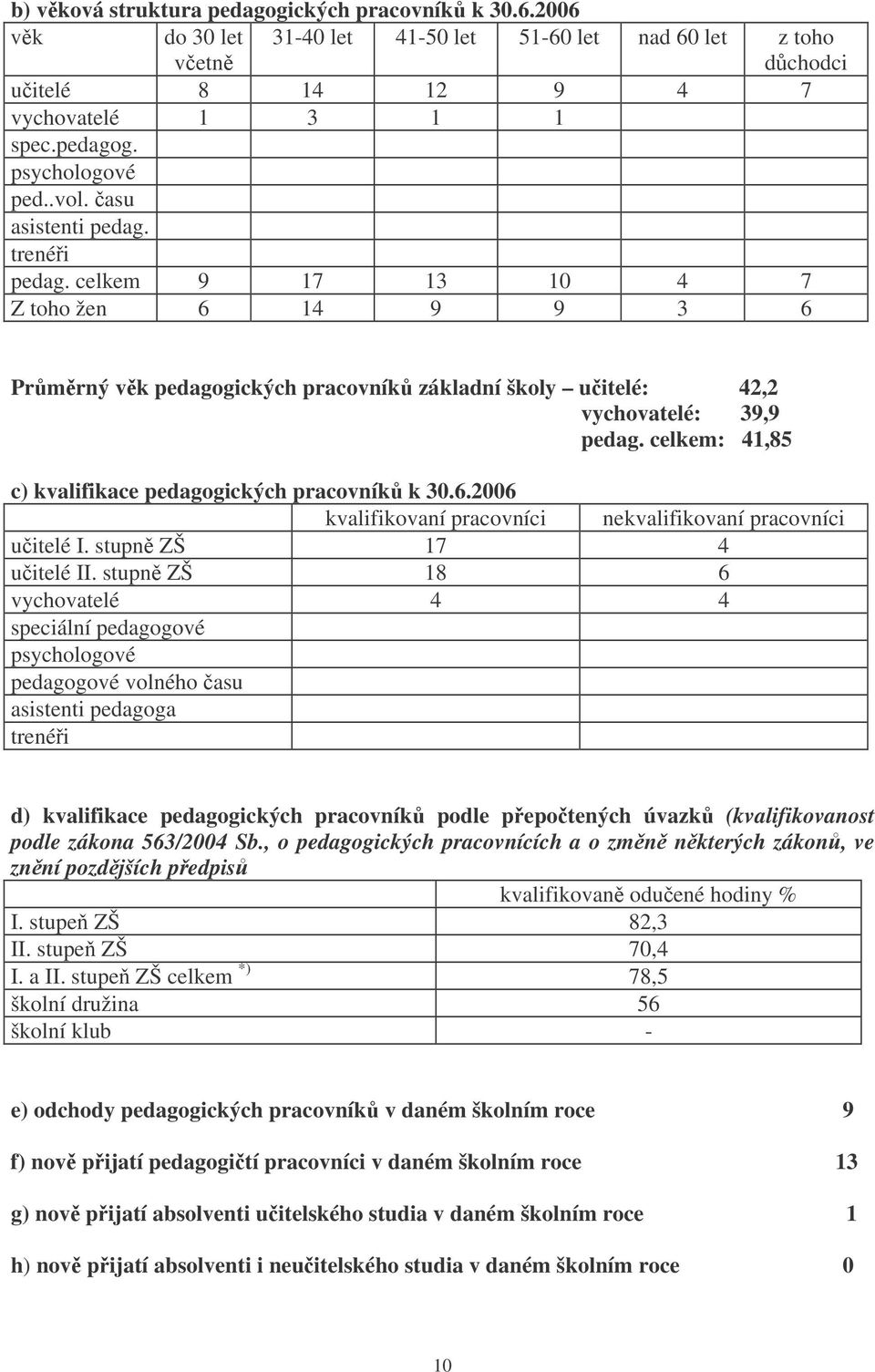 celkem: 41,85 c) kvalifikace pedagogických pracovník k 30.6.2006 kvalifikovaní pracovníci nekvalifikovaní pracovníci uitelé I. stupn ZŠ 17 4 uitelé II.