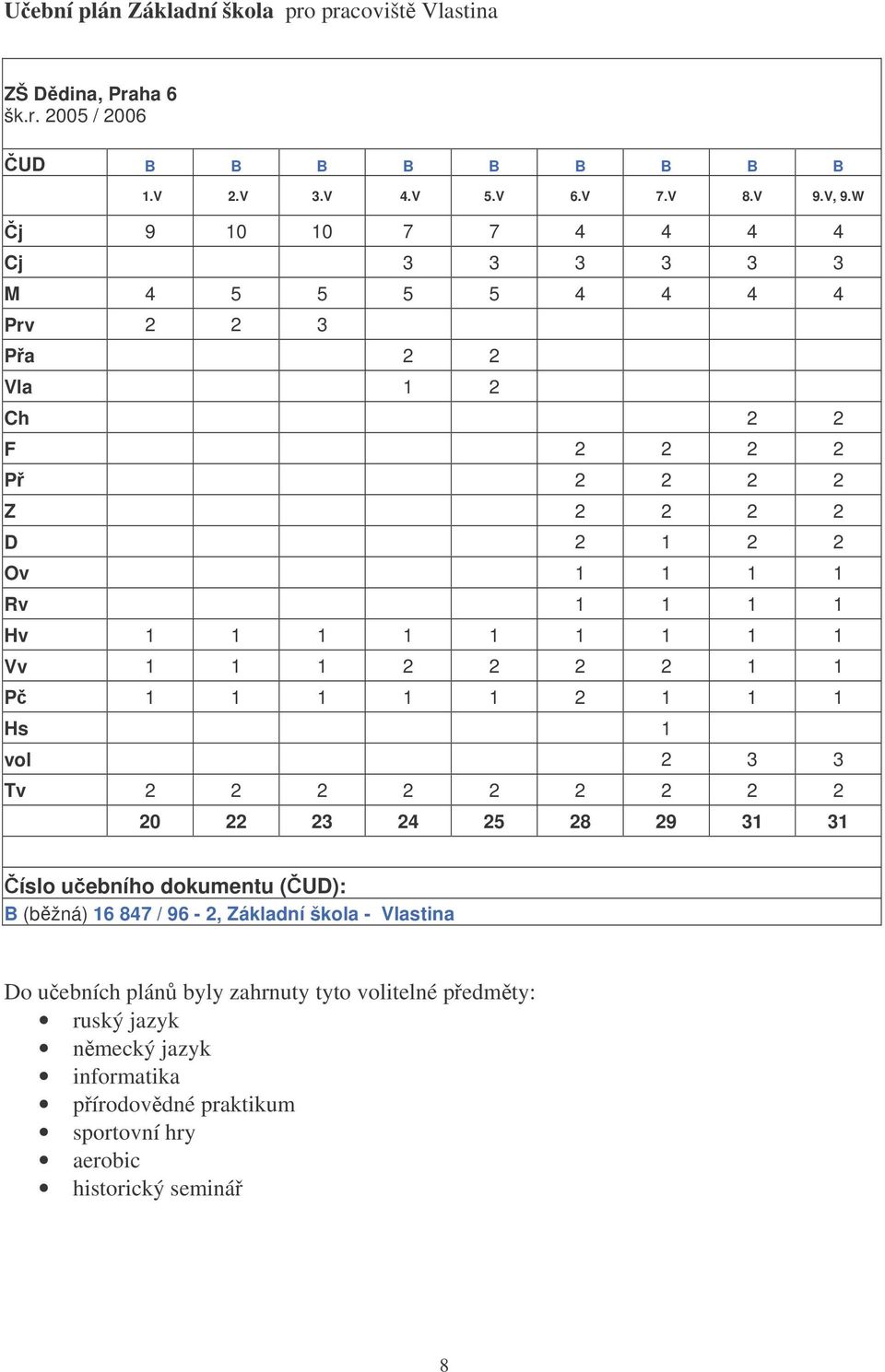 1 1 1 1 1 Vv 1 1 1 2 2 2 2 1 1 P 1 1 1 1 1 2 1 1 1 Hs 1 vol 2 3 3 Tv 2 2 2 2 2 2 2 2 2 20 22 23 24 25 28 29 31 31 íslo uebního dokumentu (UD): B (bžná) 16 847 /