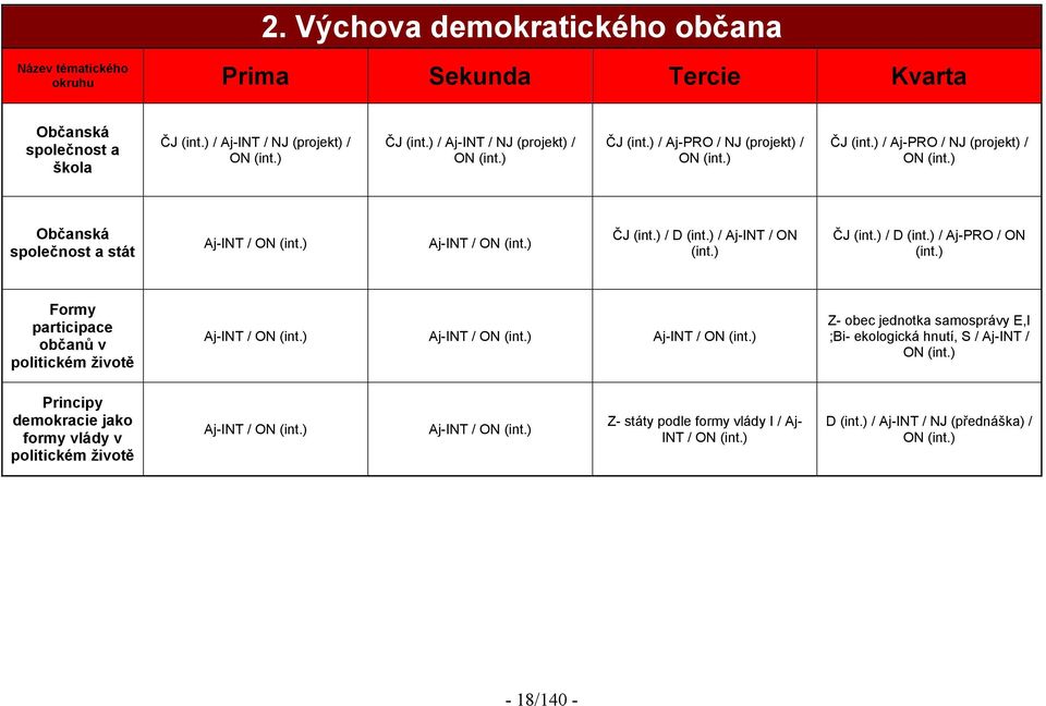 ) ČJ (int.) / D (int.) / Aj-INT / ON (int.) ČJ (int.) / D (int.) / Aj-PRO / ON (int.) Formy participace občanů v politickém životě Aj-INT / ON (int.) Aj-INT / ON (int.