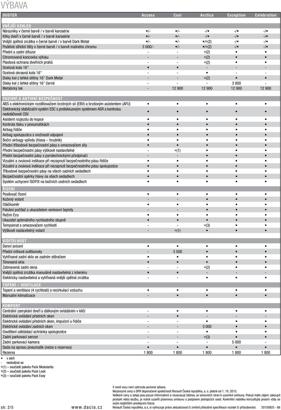 koncovka výfuku - - (2) Plastová ochrana dveřních prahů - - (2) Ocelová kola 16" - - - Ocelová okrasná kola 16" - - - - Disky kol z lehké slitiny 16" Dark Metal - - (2) Disky kol z lehké slitiny 16"