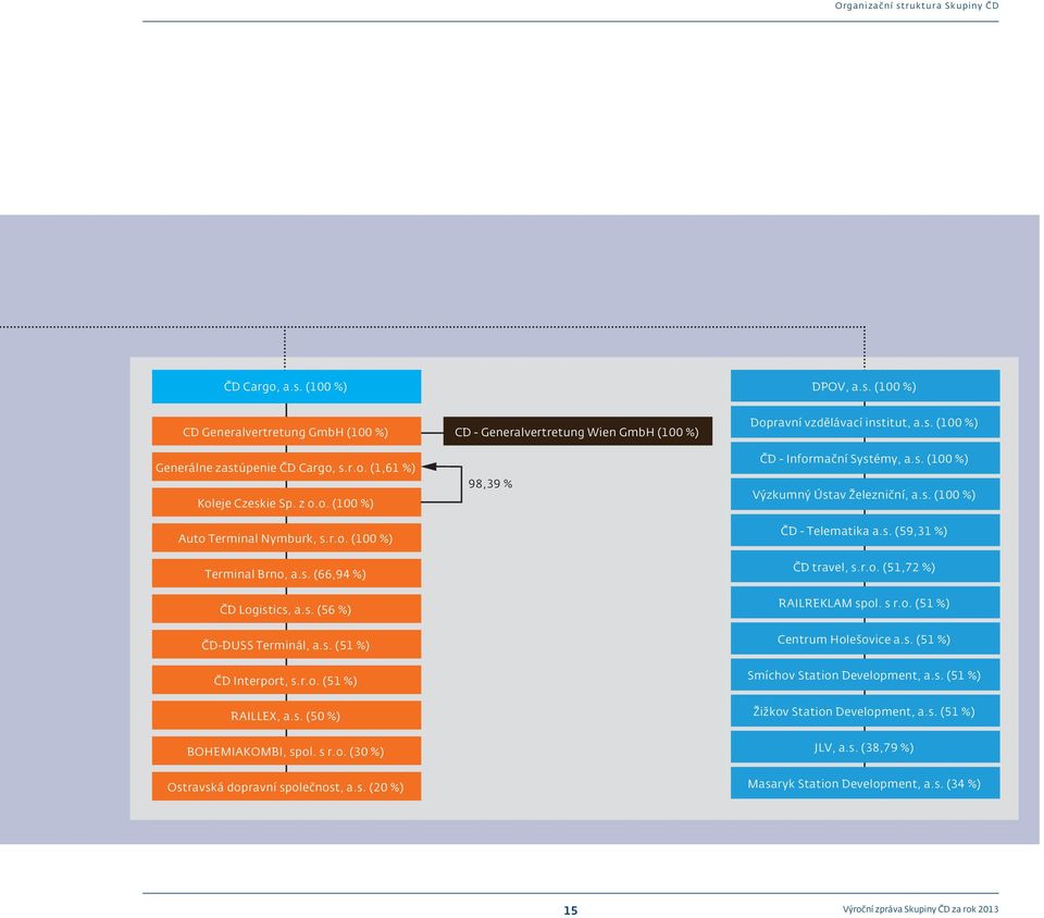 s. (50 %) 98,39 % ČD - Informační Systémy, a.s. (100 %) Výzkumný Ústav Železniční, a.s. (100 %) ČD - Telematika a.s. (59,31 %) ČD travel, s.r.o. (51,72 %) RAILREKLAM spol. s r.o. (51 %) Centrum Holešovice a.